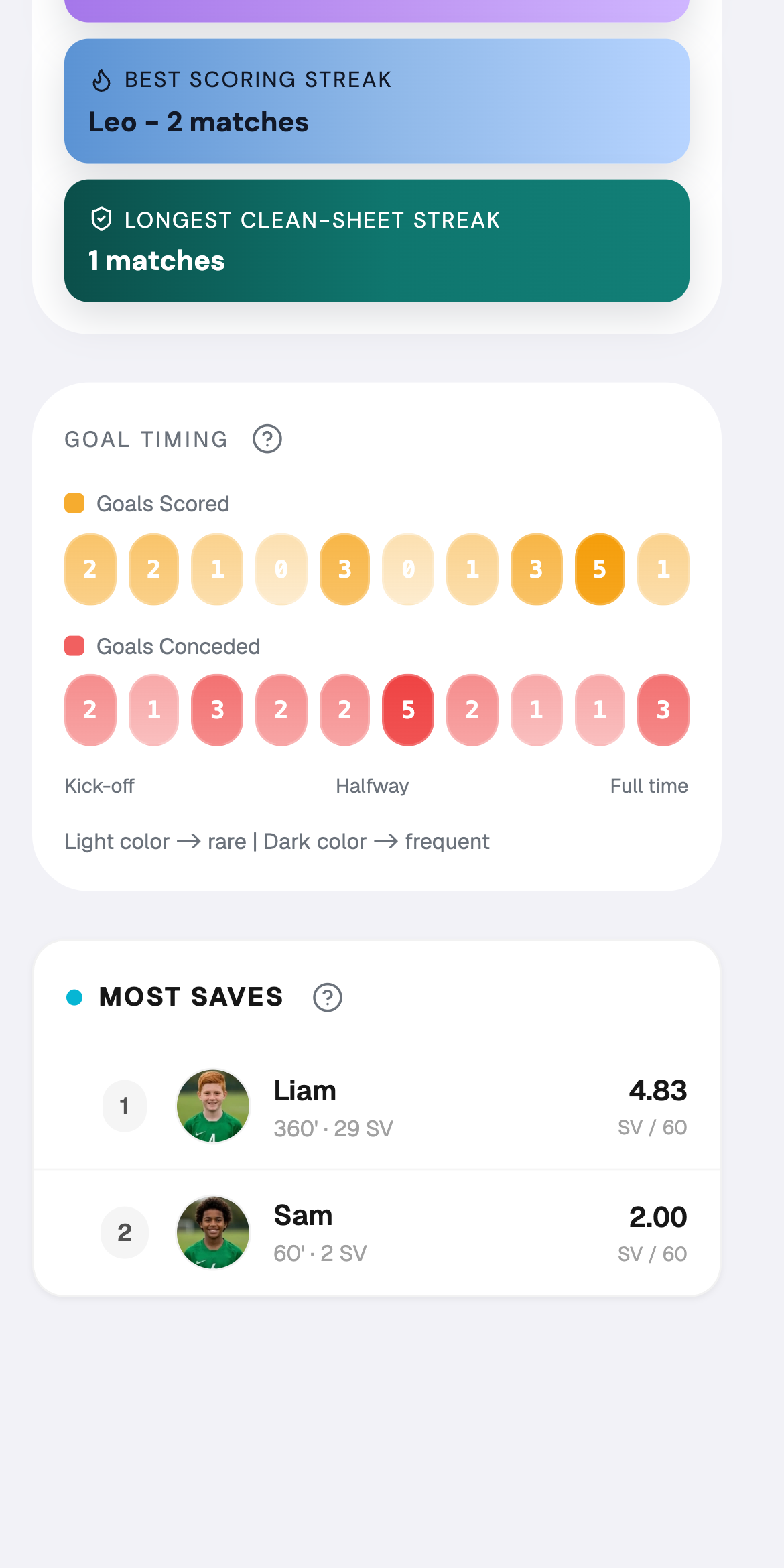 Sev7n statistics scrolled to goal timing